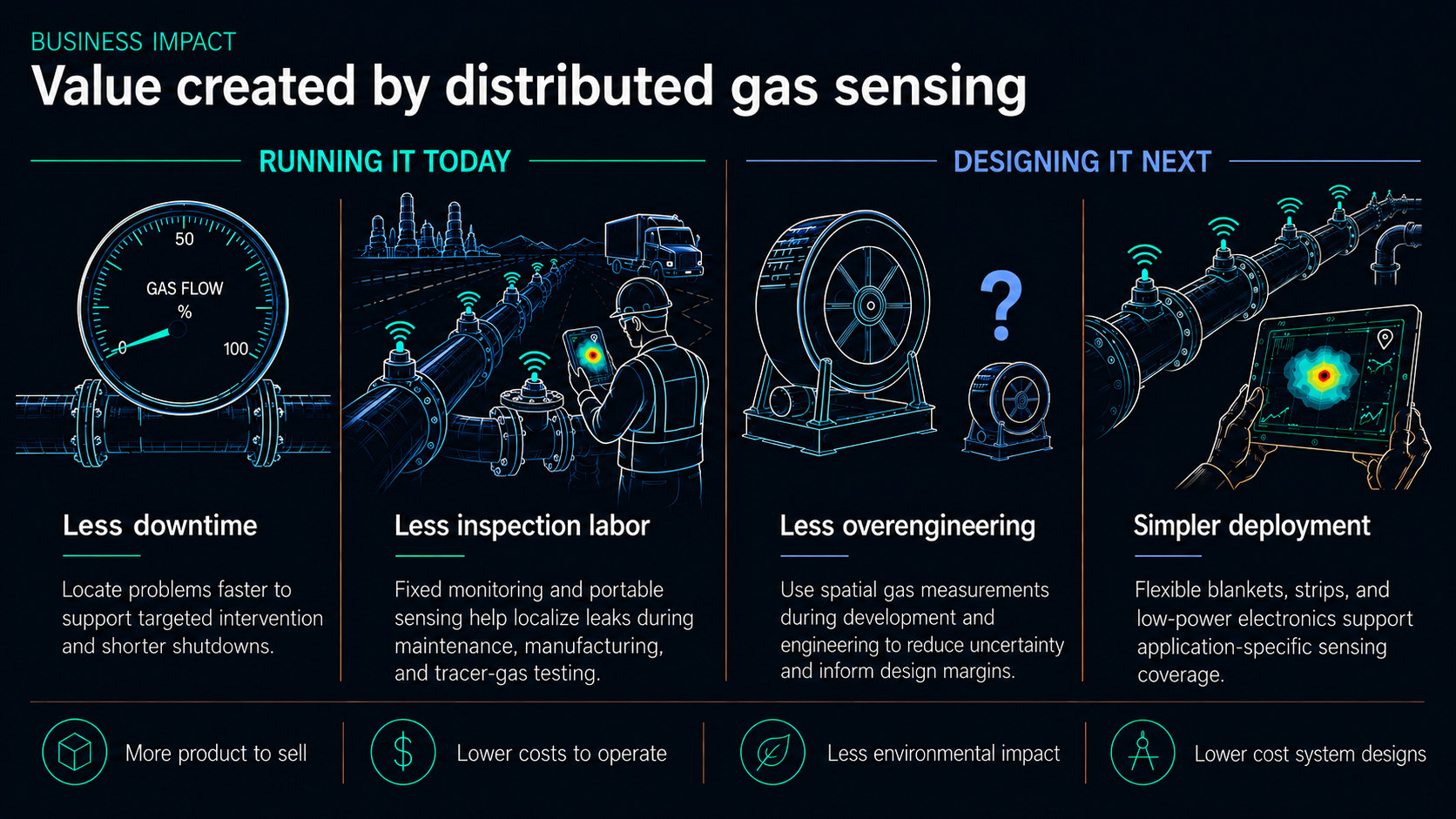 Value created by distributed gas sensing. Running it today: less downtime through targeted intervention and shorter shutdowns; less inspection labor through fixed monitoring and portable sensing for maintenance, manufacturing and tracer-gas testing. Designing it next: less overengineering through spatial measurements that inform design margins; simpler deployment through flexible blankets, strips and low-power electronics. Benefits include more product to sell, lower operating costs, less environmental impact and lower-cost system designs.