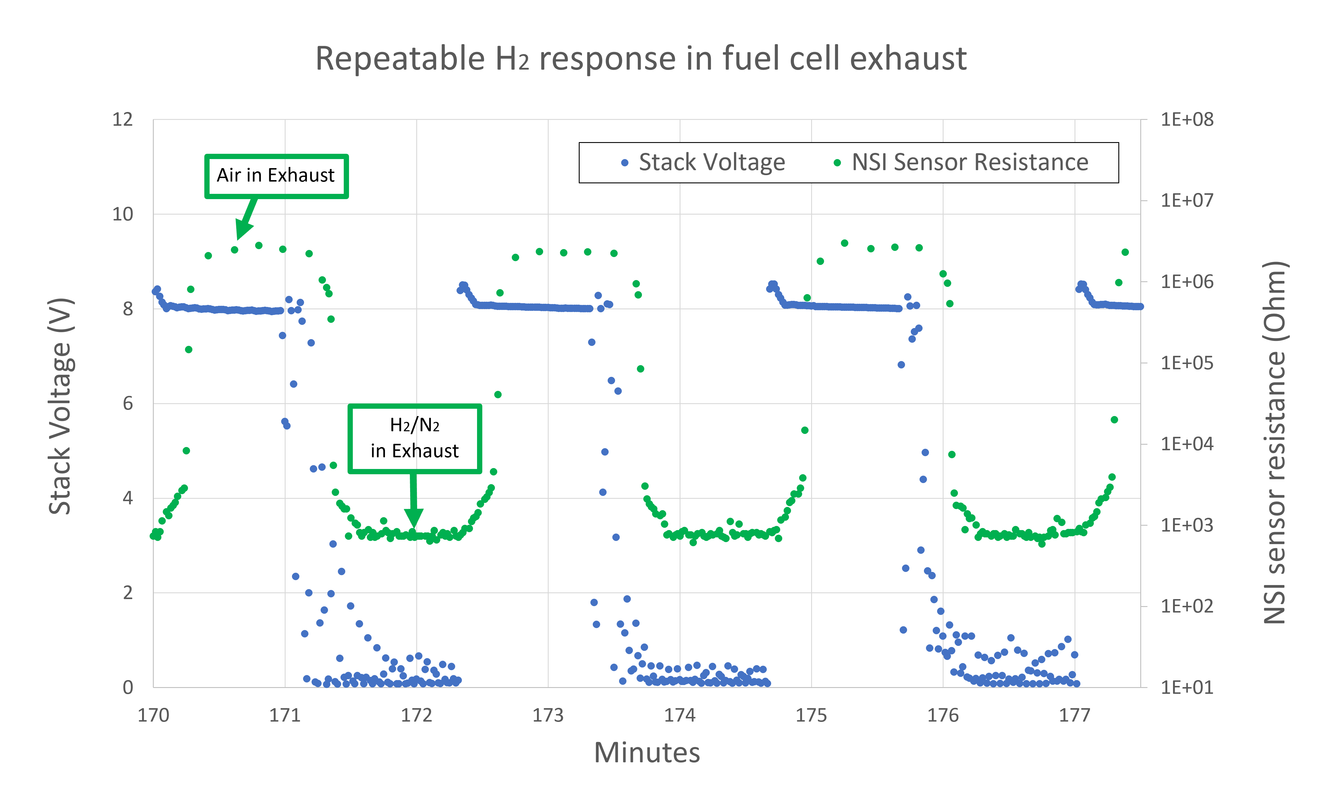 NSI sensor resistance responds repeatedly to changes in fuel-cell exhaust composition. Stack voltage is shown for operating context.