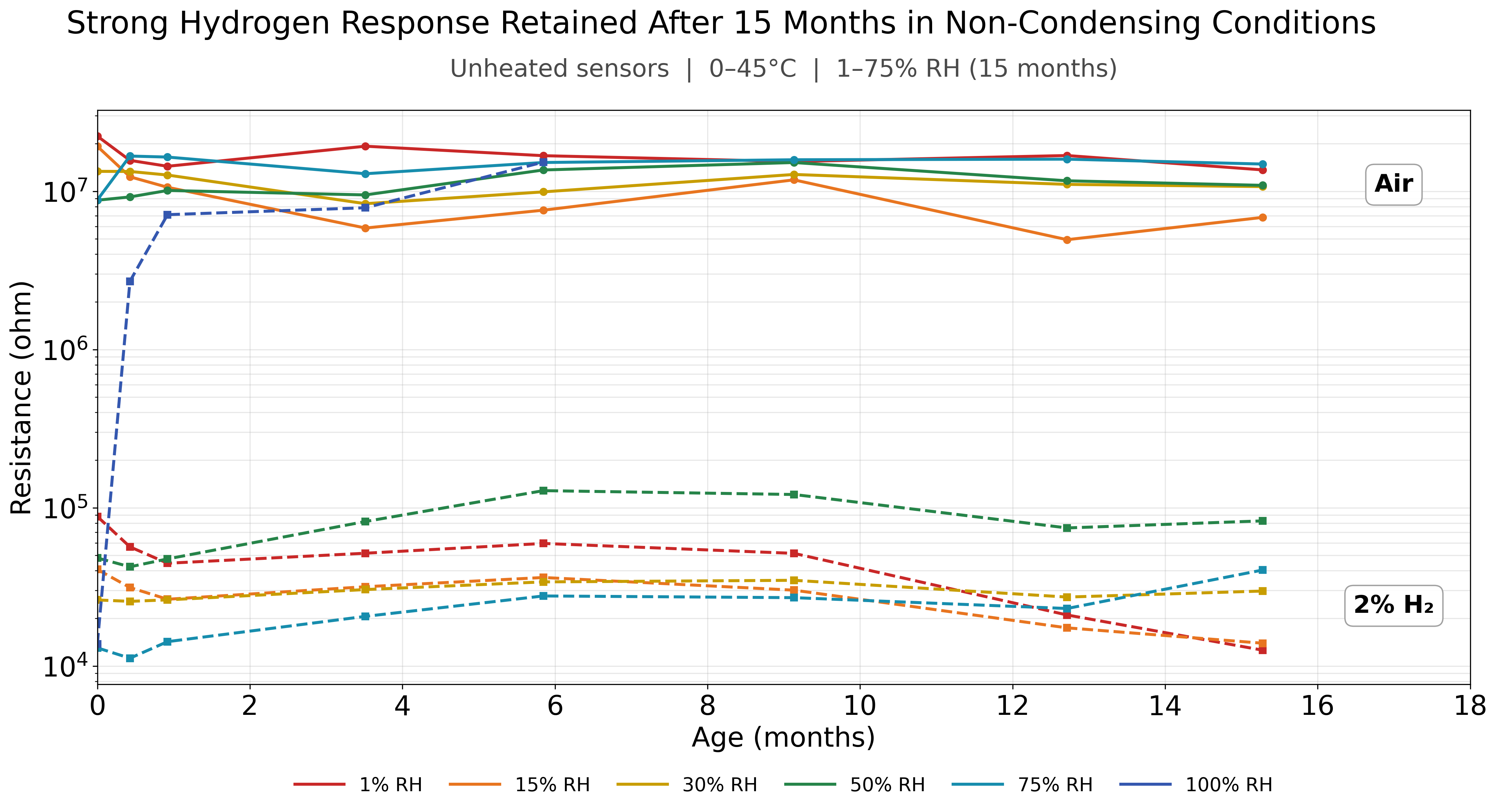 Unheated sensor aging over 15 months across 1 to 75 percent RH and approximately 0 to 45 degrees Celsius. Air and 2 percent hydrogen resistance remain separated. A 100 percent RH comparison trace shows early loss of separation.