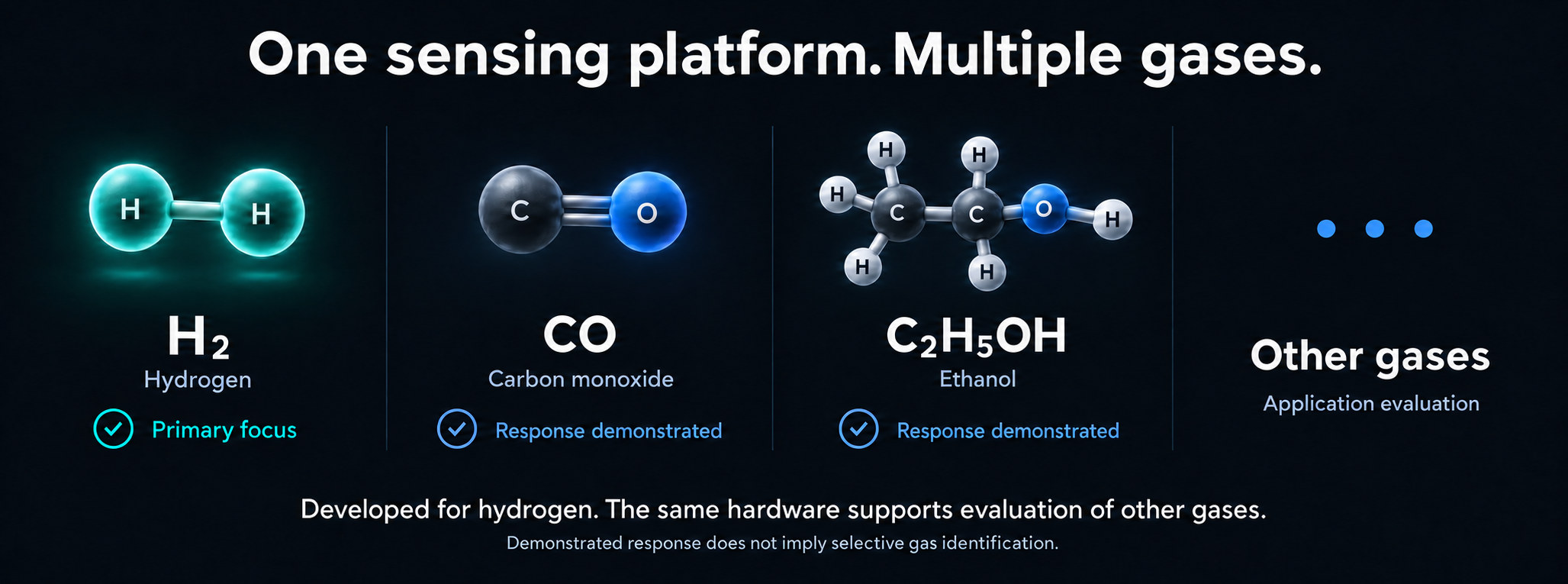 One sensing platform. Multiple gases. Hydrogen is the primary focus. Responses demonstrated for carbon monoxide and ethanol. Other gases require application evaluation. Developed for hydrogen; the same hardware supports evaluation of other gases. Demonstrated response does not imply selective gas identification.