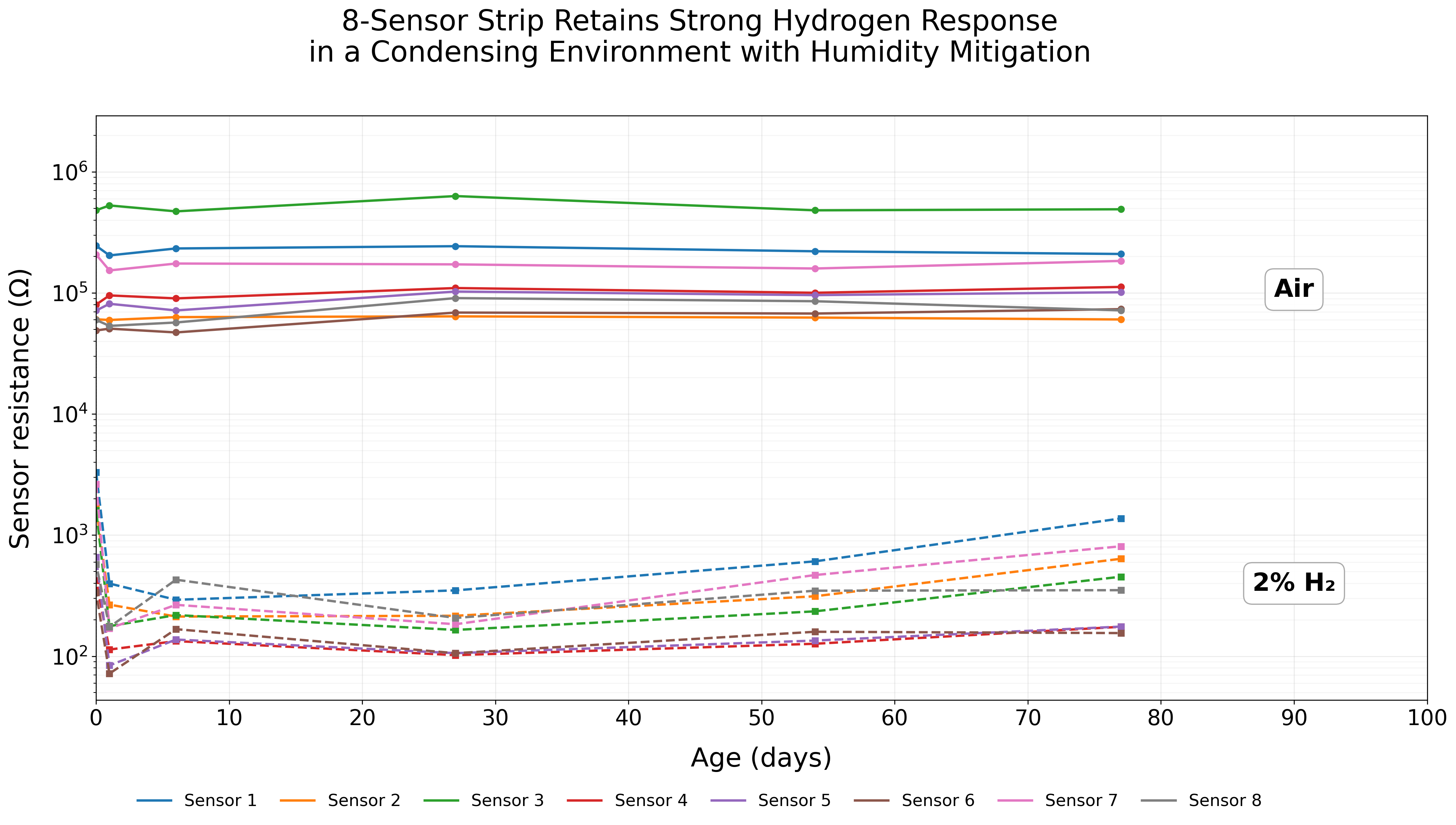 Resistance in air and 2 percent hydrogen over time for all eight sensors in a strip tested in a condensing environment with humidity mitigation.