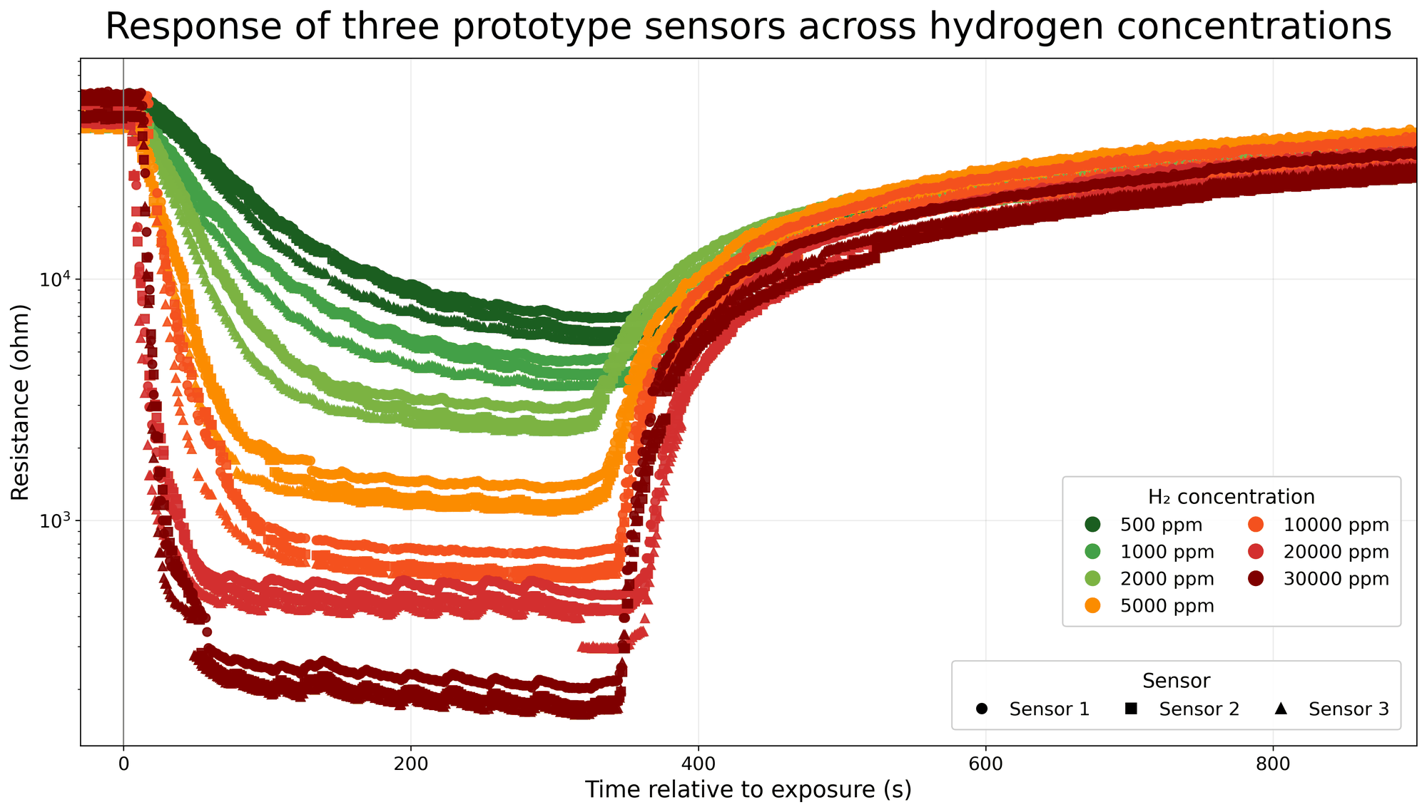 Measured resistance response of three NSI prototype sensors during exposure to hydrogen at concentrations from 500 to 30,000 ppm, followed by recovery after hydrogen removal. Resistance is shown on a logarithmic scale against time in seconds.