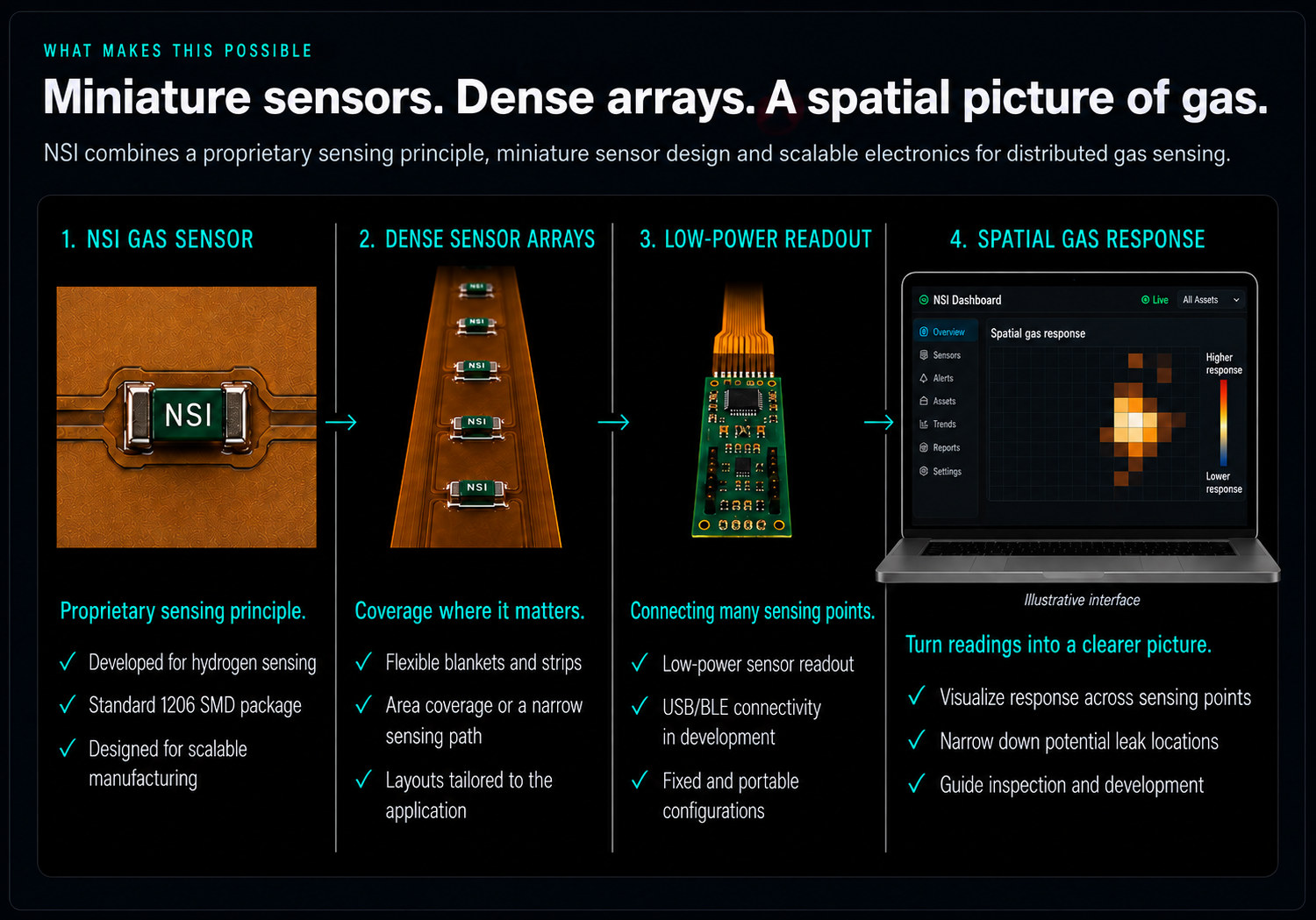 What makes this possible: NSI combines a proprietary sensing principle, miniature sensor design and scalable electronics for distributed gas sensing. NSI gas sensor: developed for hydrogen, standard 1206 SMD package, designed for scalable manufacturing. Dense sensor arrays: flexible blankets and strips for area coverage or a narrow sensing path, with layouts tailored to the application. Low-power readout: USB/BLE connectivity in development and fixed and portable configurations. Spatial gas response: visualize response across sensing points, narrow down potential leak locations and guide inspection and development. Dashboard is an illustrative interface.